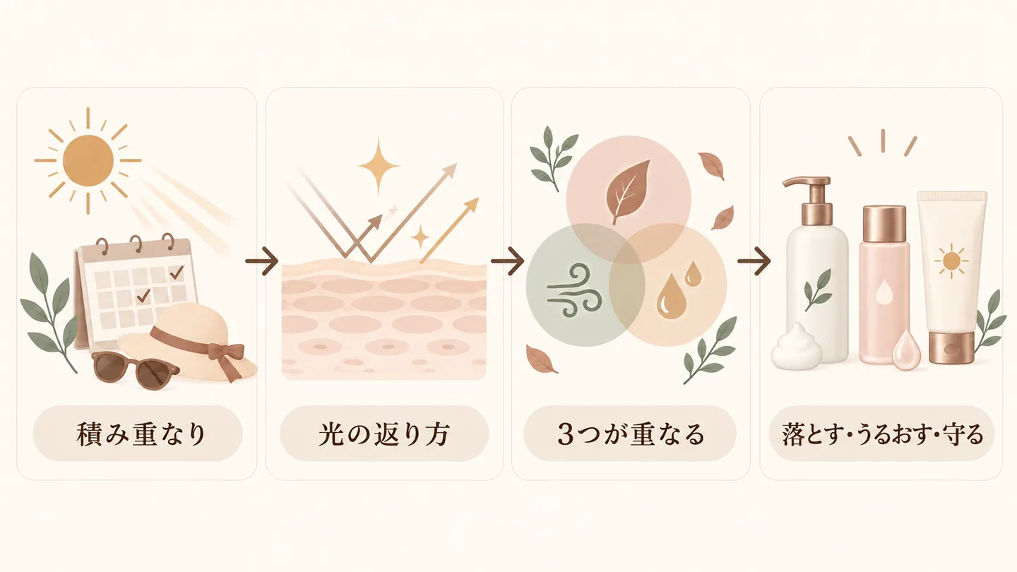 9月後半に見直したいことをまとめた図