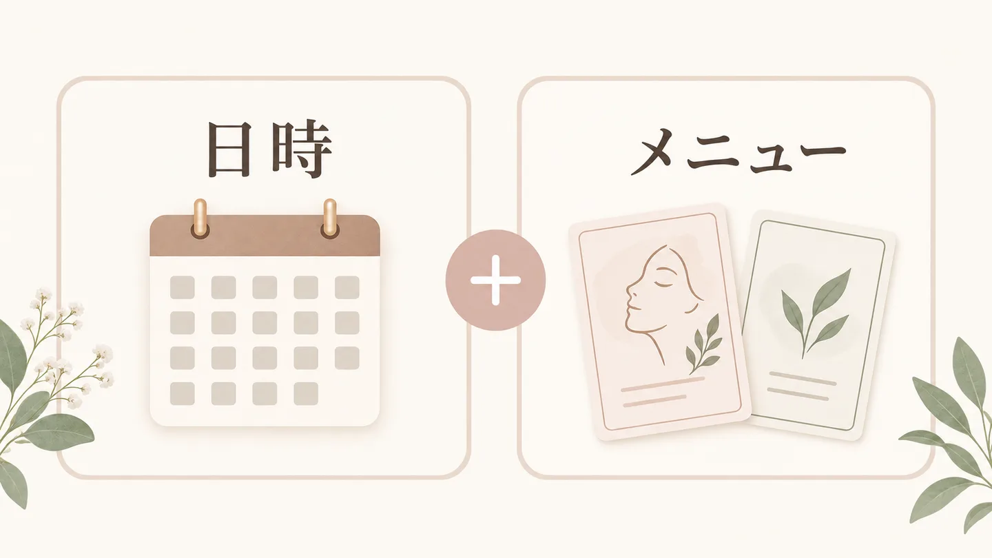 予約で決めるのは日時とメニューの2つだけだと示した図