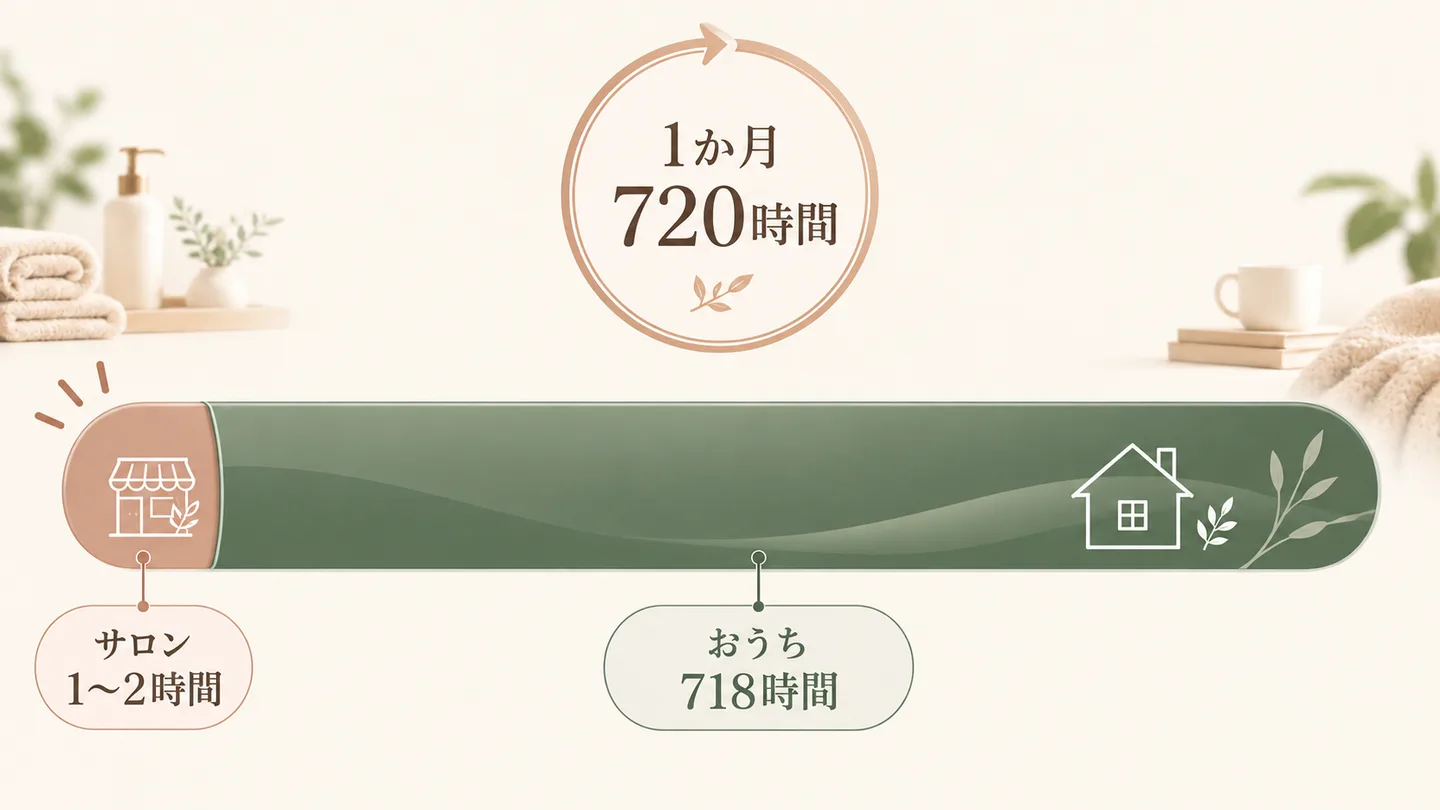 1か月720時間のうちサロンは1〜2時間だけだと示した図