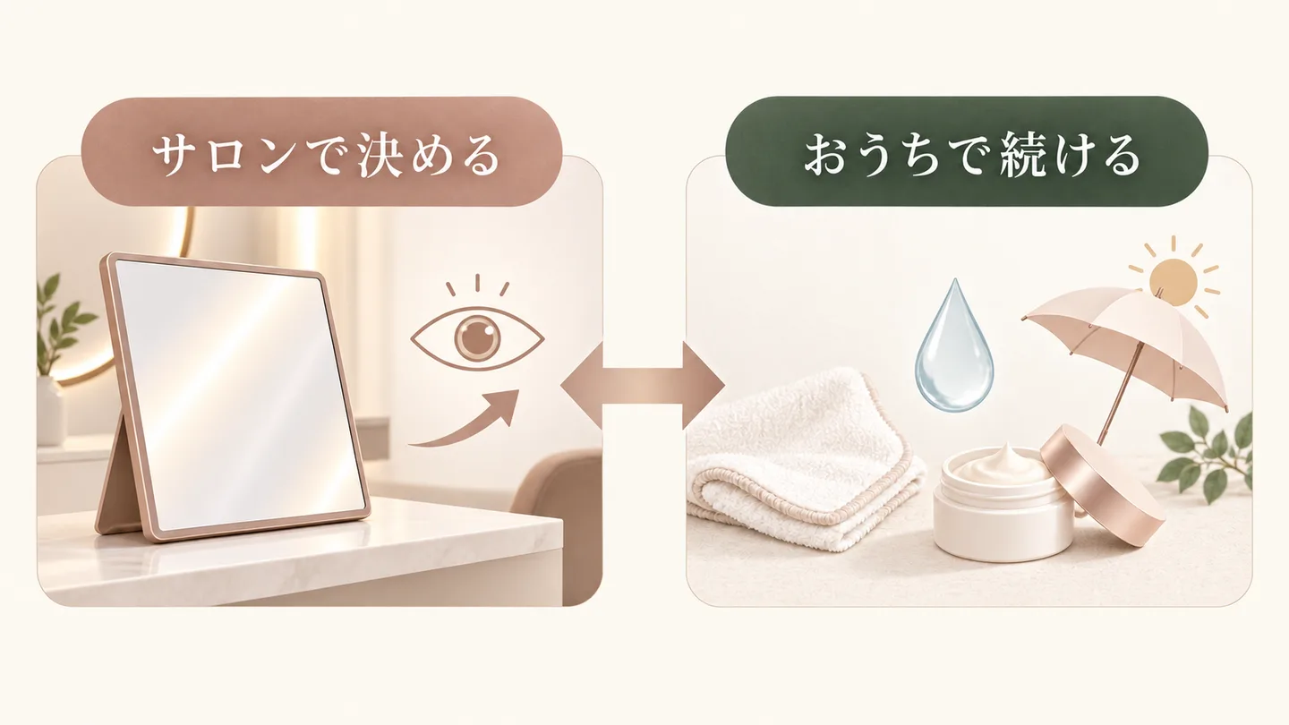 サロンとおうちの役割の違いを左右に並べて比べた図